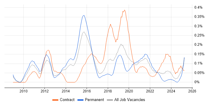 Job vacancy trend for Cross-Browser Testing in Manchester
