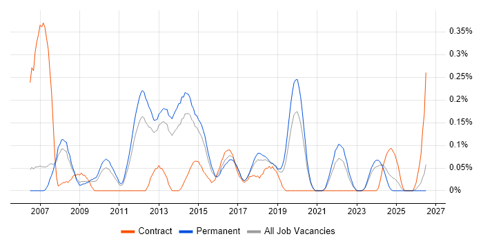 Cross-Platform Development job vacancy trend in Manchester