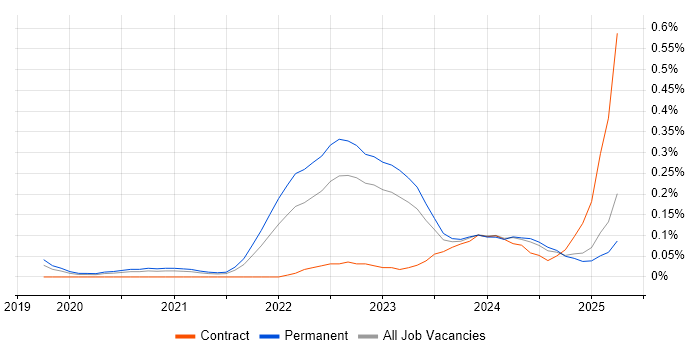 Job vacancy trend for CrowdStrike in Manchester Job vacancy trend for CrowdStrike in Manchester