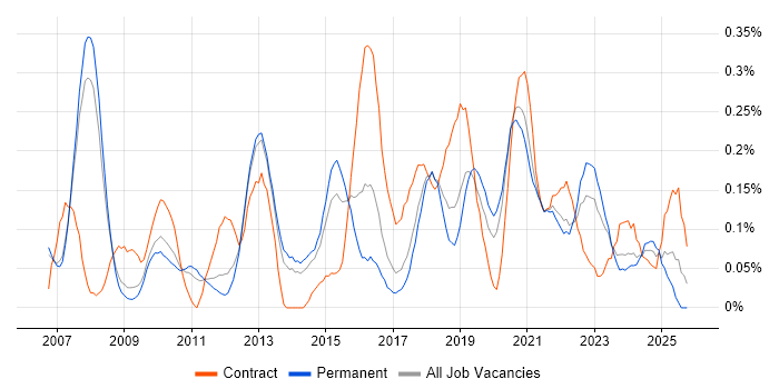 Cryptography job vacancy trend in Manchester