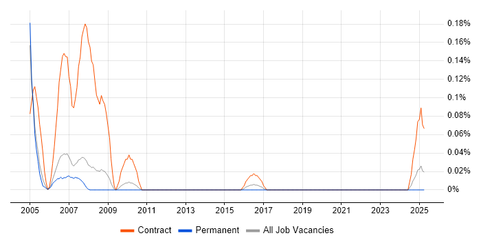 Job vacancy trend for Crystal Reports Writer in Manchester Job vacancy trend for Crystal Reports Writer in Manchester