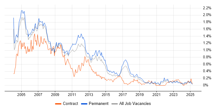 Job vacancy trend for Crystal Reports in Manchester Job vacancy trend for Crystal Reports in Manchester
