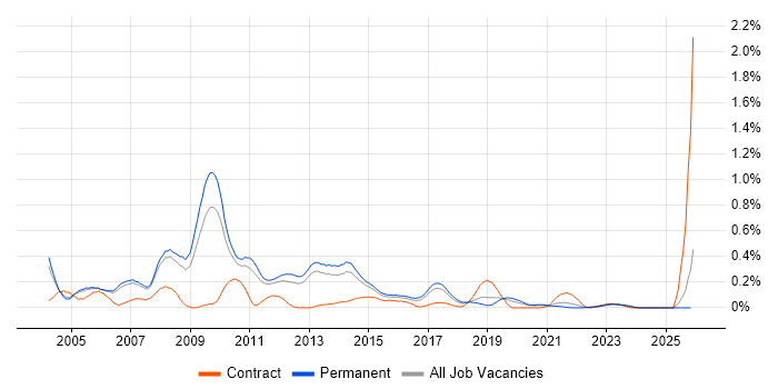 C# Application Developer job vacancy trend in Manchester