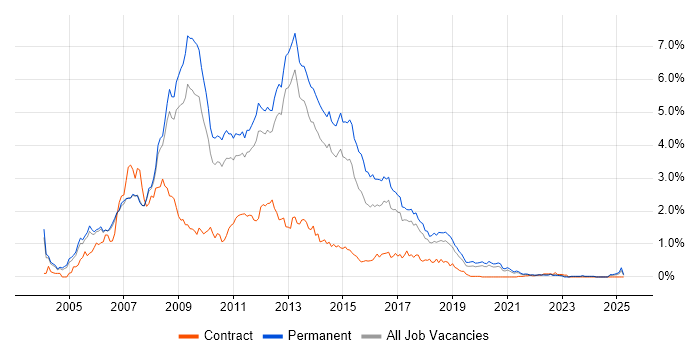 Job vacancy trend for C# ASP.NET Developer in Manchester Job vacancy trend for C# ASP.NET Developer in Manchester