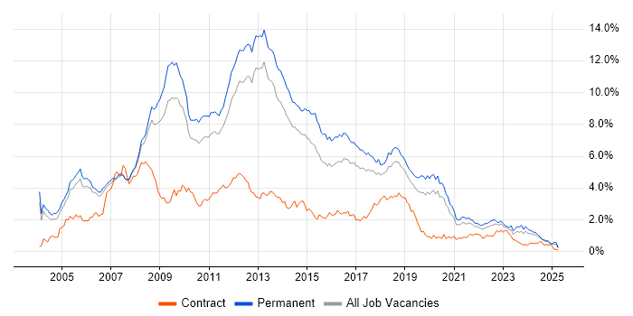 Job vacancy trend for C# Developer in Manchester