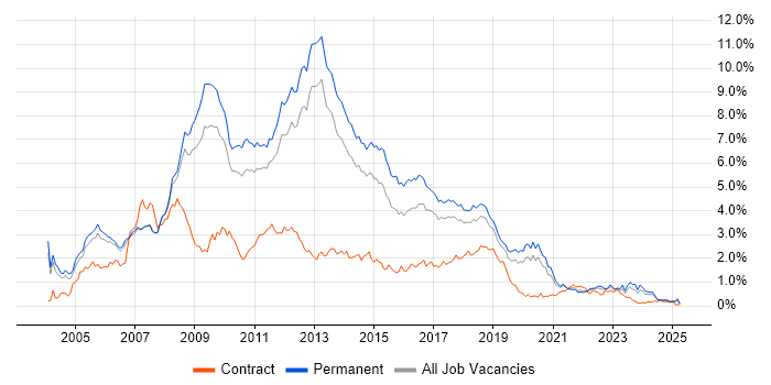 Job vacancy trend for C# .NET Developer in Manchester
