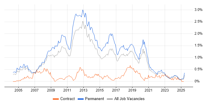 Job vacancy trend for C# Software Developer in Manchester