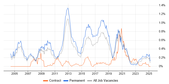 Job vacancy trend for C# Software Engineer in Manchester