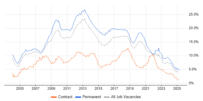 Job vacancy trend for C# in Manchester