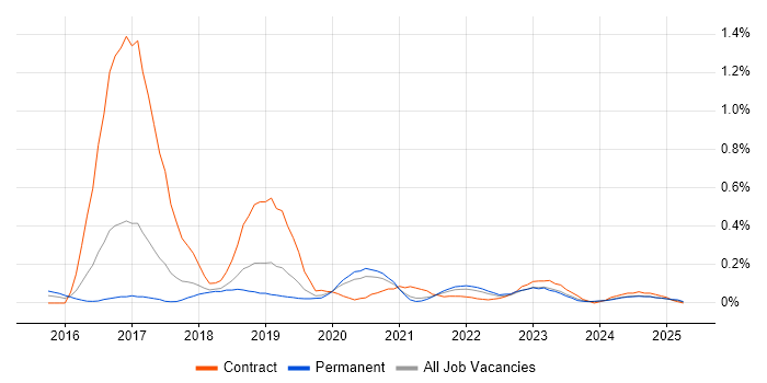 Job vacancy trend for CSOC in Manchester Job vacancy trend for CSOC in Manchester