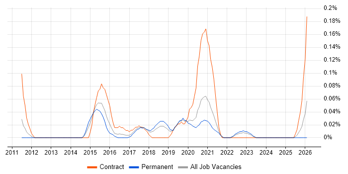 CSPO job vacancy trend in Manchester