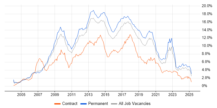 Job vacancy trend for CSS in Manchester Job vacancy trend for CSS in Manchester