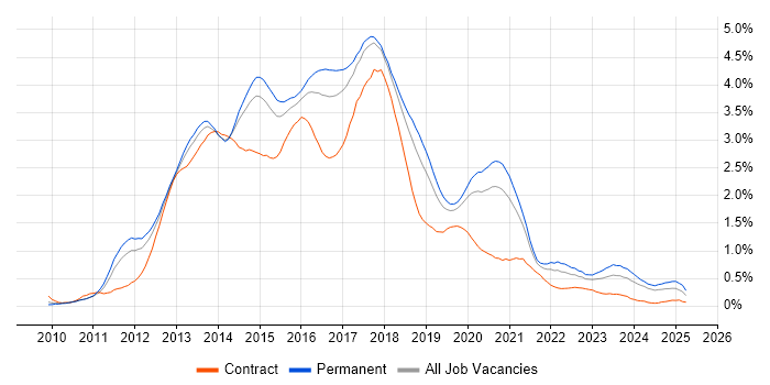 Job vacancy trend for CSS3 in Manchester Job vacancy trend for CSS3 in Manchester