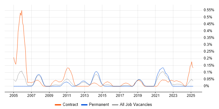 Job vacancy trend for CTC Cleared in Manchester