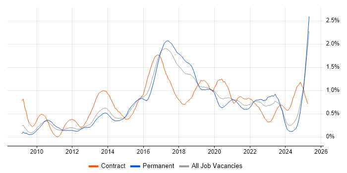 Job vacancy trend for Cucumber in Manchester Job vacancy trend for Cucumber in Manchester