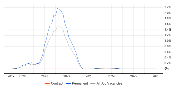 Culture of Ownership job vacancy trend in Manchester