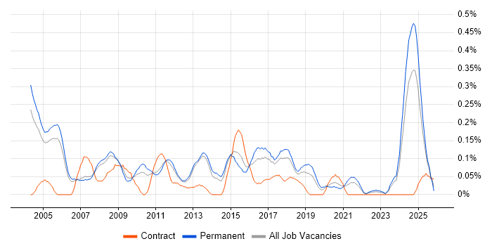 Customer Analyst job vacancy trend in Manchester