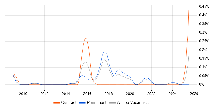 Job vacancy trend for Customer Analytics in Manchester