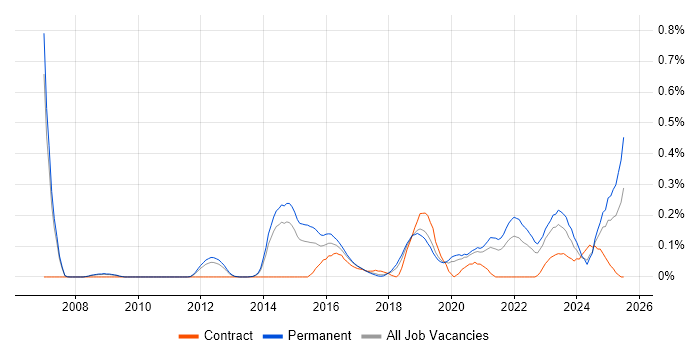 Job vacancy trend for Customer-Centric Approach in Manchester Job vacancy trend for Customer-Centric Approach in Manchester