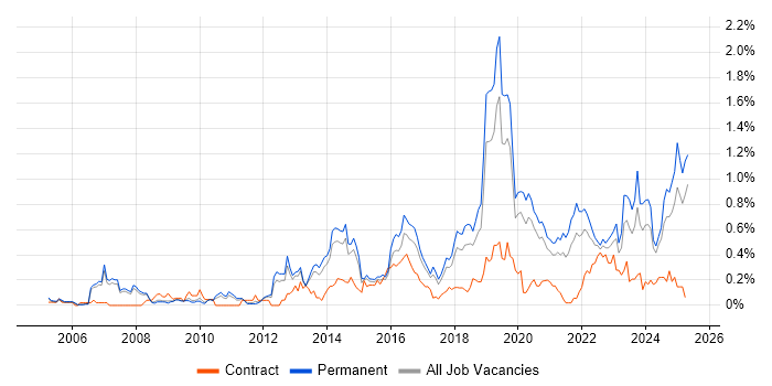 Job vacancy trend for Customer-Centricity in Manchester