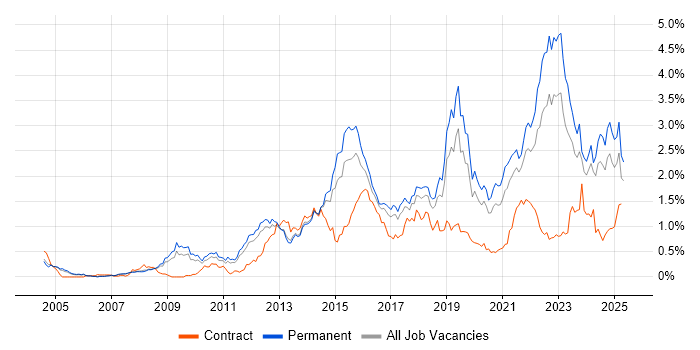 Job vacancy trend for Customer Experience in Manchester Job vacancy trend for Customer Experience in Manchester