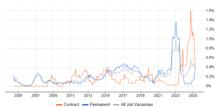 Job vacancy trend for Customer Insight in Manchester