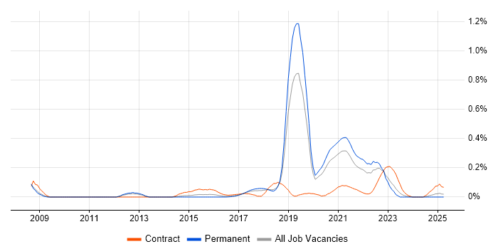 Job vacancy trend for Customer Journey Map in Manchester Job vacancy trend for Customer Journey Map in Manchester