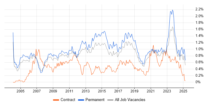 Job vacancy trend for Customer Requirements in Manchester