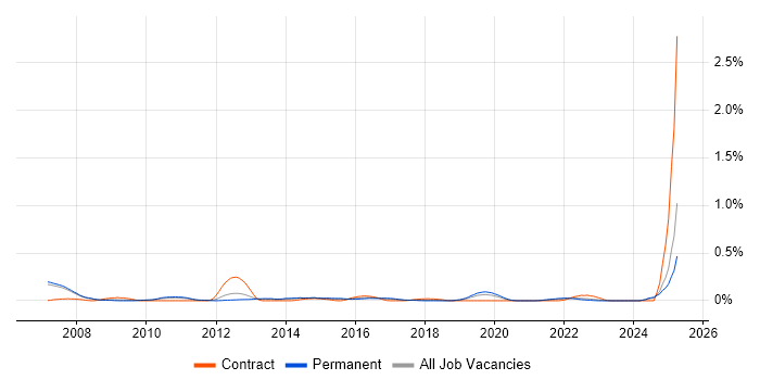 Job vacancy trend for Customer Segmentation in Manchester