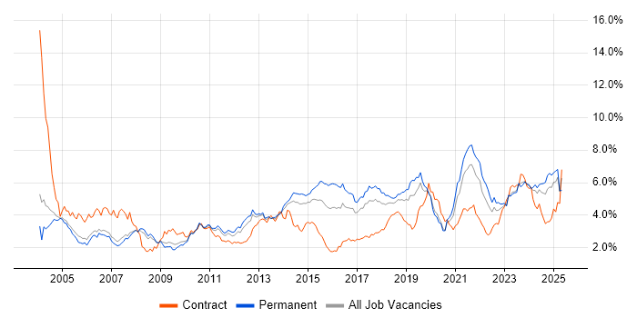 Job vacancy trend for Customer Service in Manchester Job vacancy trend for Customer Service in Manchester