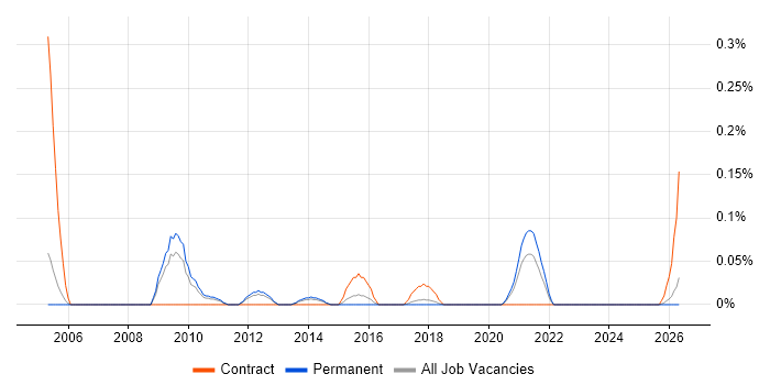 Customer Solutions Architect job vacancy trend in Manchester