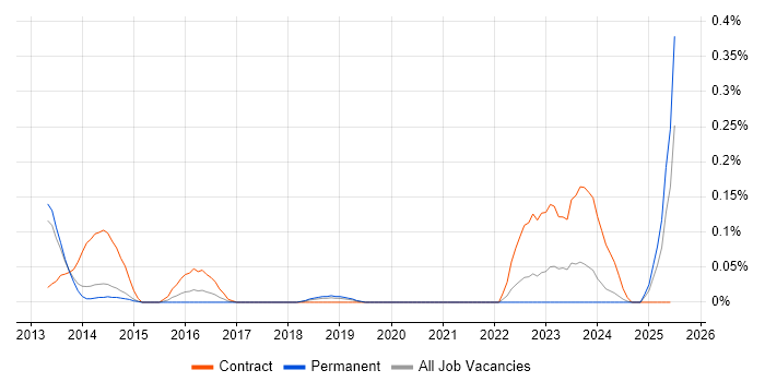 Job vacancy trend for Cutover Planning in Manchester Job vacancy trend for Cutover Planning in Manchester