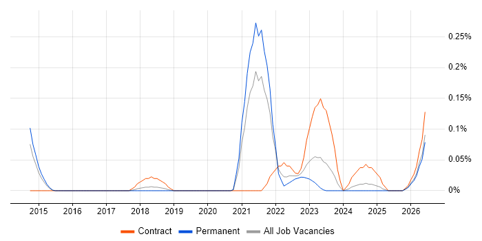Cyber Assurance job vacancy trend in Manchester