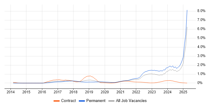 Job vacancy trend for Cyberattack in Manchester Job vacancy trend for Cyberattack in Manchester