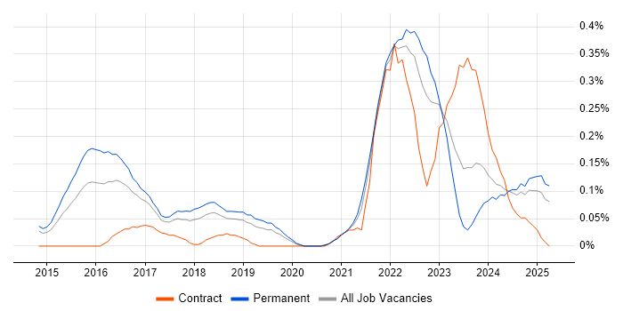 Job vacancy trend for Cyber Defence in Manchester Job vacancy trend for Cyber Defence in Manchester