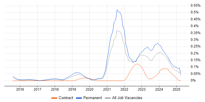 Job vacancy trend for Cyber Essentials PLUS in Manchester Job vacancy trend for Cyber Essentials PLUS in Manchester