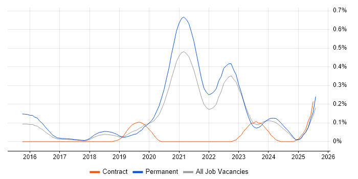 Job vacancy trend for Cyber Intelligence in Manchester