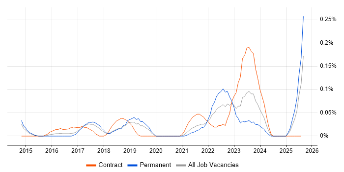Job vacancy trend for Cyber Resilience in Manchester