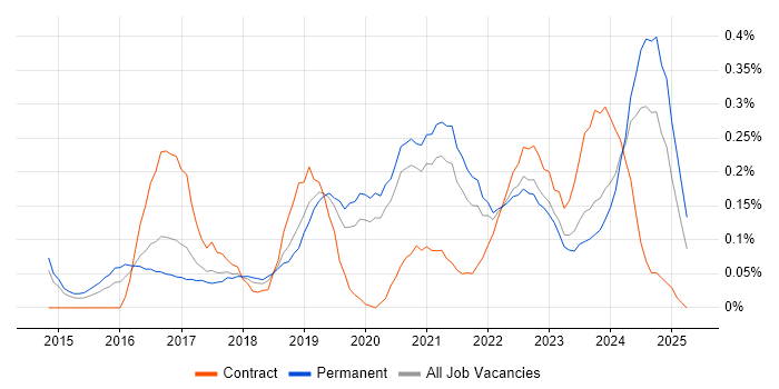 Job vacancy trend for Cybersecurity Analyst in Manchester Job vacancy trend for Cybersecurity Analyst in Manchester