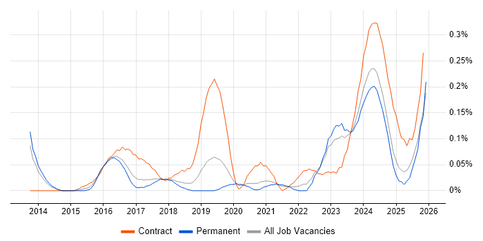Cybersecurity Architect job vacancy trend in Manchester