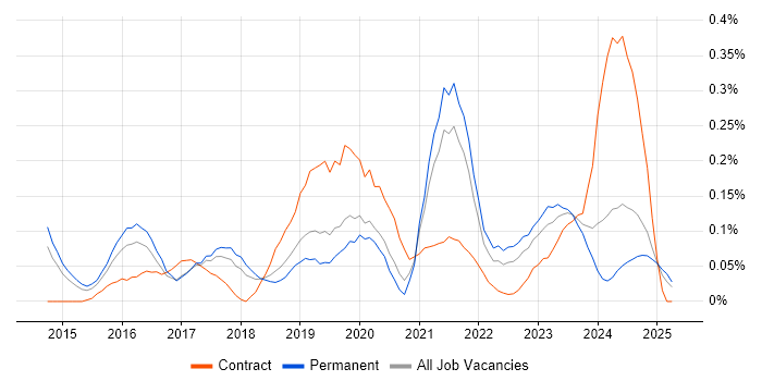 Job vacancy trend for Cybersecurity Consultant in Manchester Job vacancy trend for Cybersecurity Consultant in Manchester