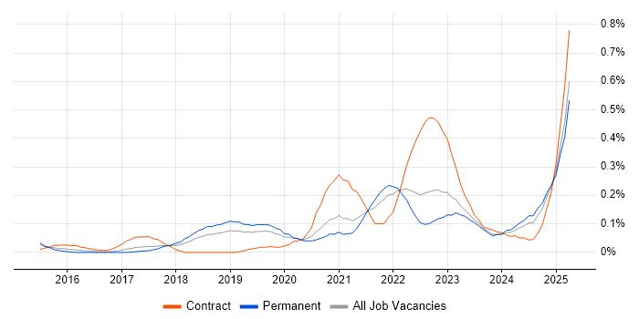 Job vacancy trend for Cybersecurity Engineer in Manchester