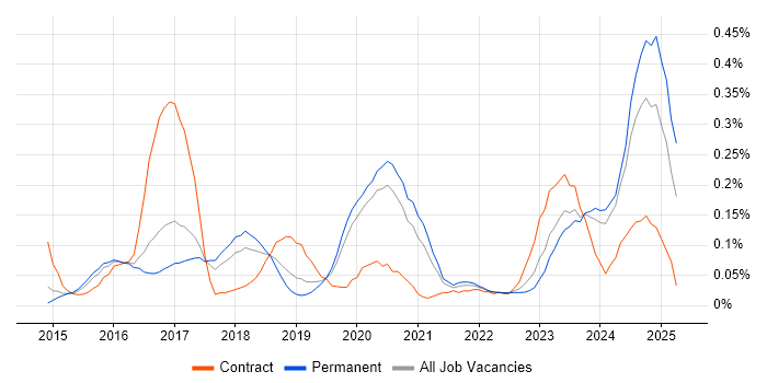 Job vacancy trend for Cybersecurity Manager in Manchester Job vacancy trend for Cybersecurity Manager in Manchester