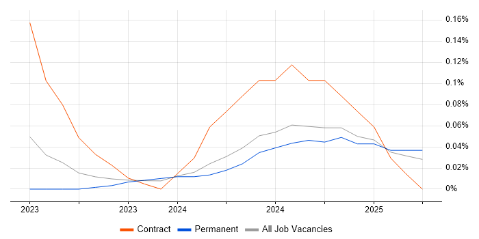 Job vacancy trend for Cyber Security Posture in Manchester Job vacancy trend for Cyber Security Posture in Manchester