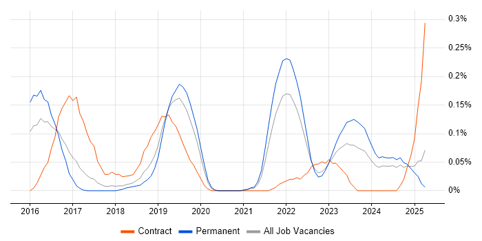 Job vacancy trend for Cybersecurity Specialist in Manchester