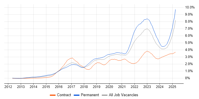 Job vacancy trend for Cybersecurity in Manchester Job vacancy trend for Cybersecurity in Manchester