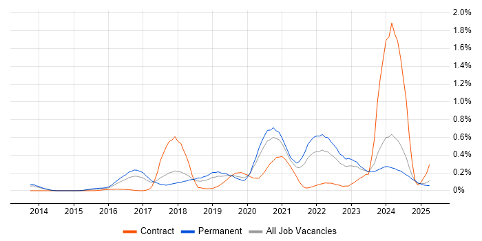 Job vacancy trend for Cyber Threat Intelligence in Manchester