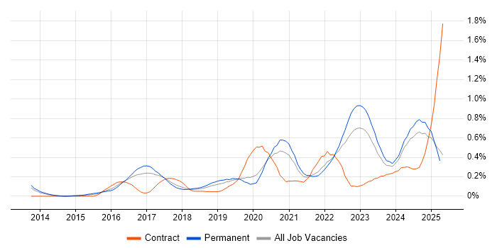 Job vacancy trend for Cyber Threat in Manchester