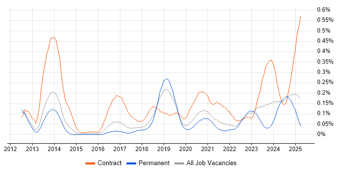 Job vacancy trend for CyberArk in Manchester Job vacancy trend for CyberArk in Manchester