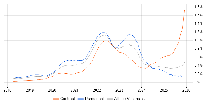 Cypress.io job vacancy trend in Manchester